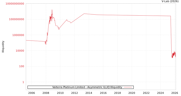 graph of Valterra Platinum Limited ILLIQ-AMEM
