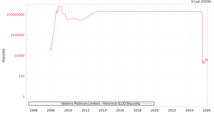 graph of Valterra Platinum Limited ILLIQ-HIST