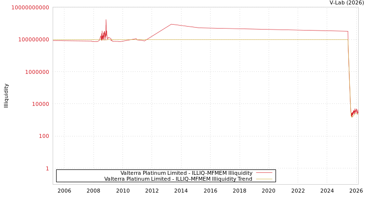 graph of Valterra Platinum Limited ILLIQ-MFMEM