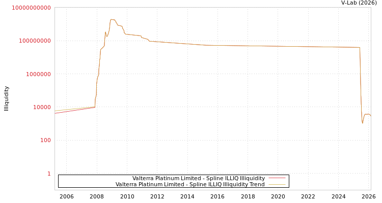 graph of Valterra Platinum Limited ILLIQ-SMEM
