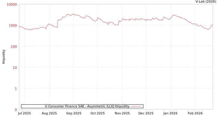 graph of U Consumer Finance SAE ILLIQ-AMEM