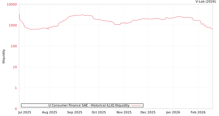 graph of U Consumer Finance SAE ILLIQ-HIST