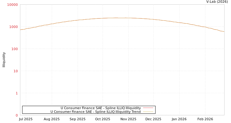 graph of U Consumer Finance SAE ILLIQ-SMEM