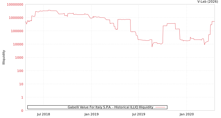 graph of Gabelli Value For Italy S.P.A. ILLIQ-HIST