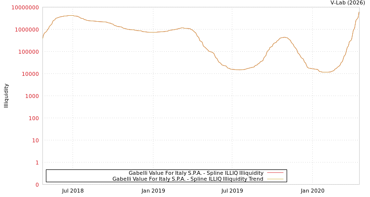 graph of Gabelli Value For Italy S.P.A. ILLIQ-SMEM