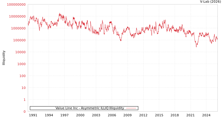 graph of Value Line Inc ILLIQ-AMEM