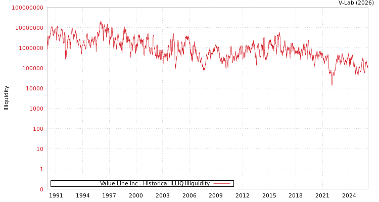 graph of Value Line Inc ILLIQ-HIST