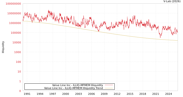 graph of Value Line Inc ILLIQ-MFMEM