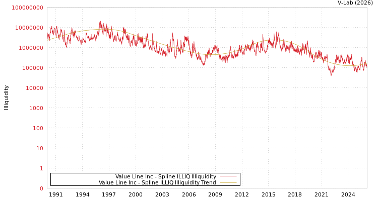 graph of Value Line Inc ILLIQ-SMEM