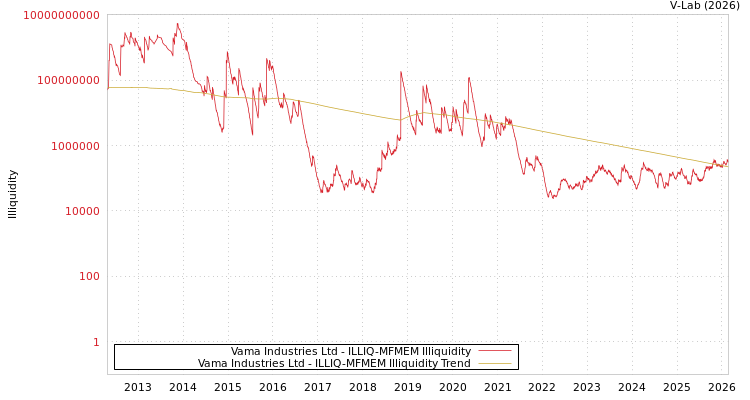 graph of Vama Industries Ltd ILLIQ-MFMEM