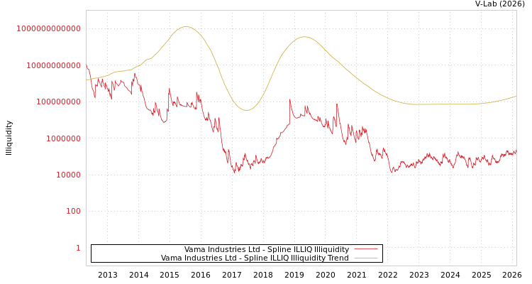 graph of Vama Industries Ltd ILLIQ-SMEM