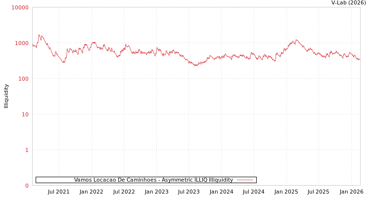graph of Vamos Locacao De Caminhoes ILLIQ-AMEM