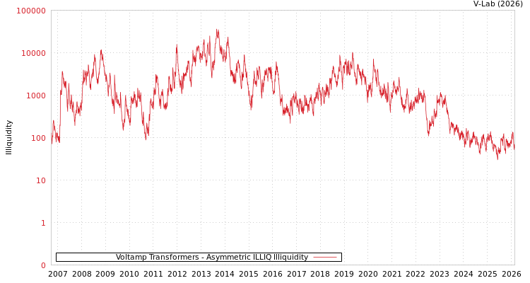 graph of Voltamp Transformers ILLIQ-AMEM