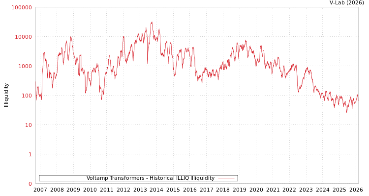 graph of Voltamp Transformers ILLIQ-HIST