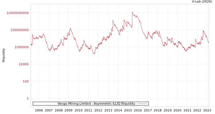 graph of Vango Mining Limited ILLIQ-AMEM