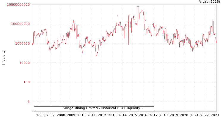 graph of Vango Mining Limited ILLIQ-HIST