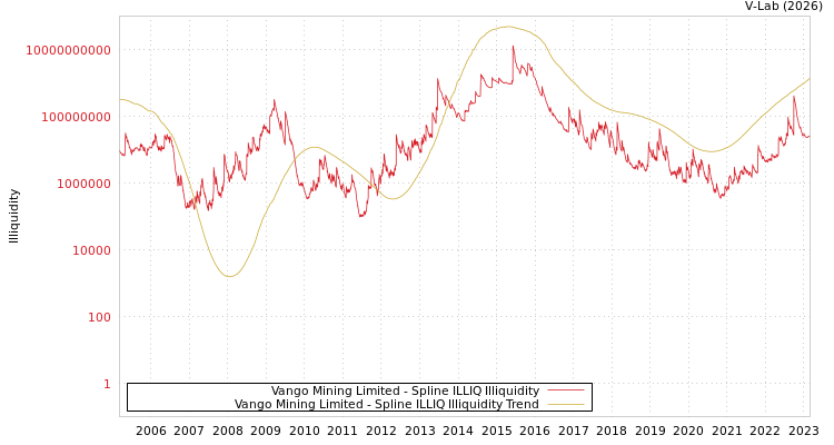 graph of Vango Mining Limited ILLIQ-SMEM