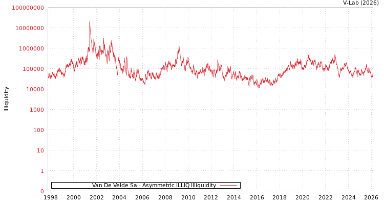 graph of Van De Velde Sa ILLIQ-AMEM