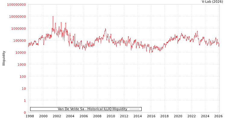 graph of Van De Velde Sa ILLIQ-HIST
