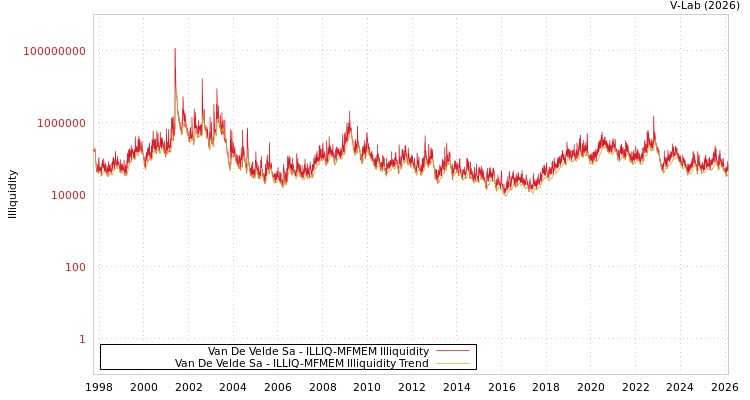 graph of Van De Velde Sa ILLIQ-MFMEM