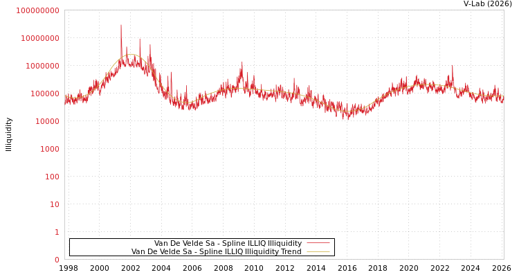 graph of Van De Velde Sa ILLIQ-SMEM