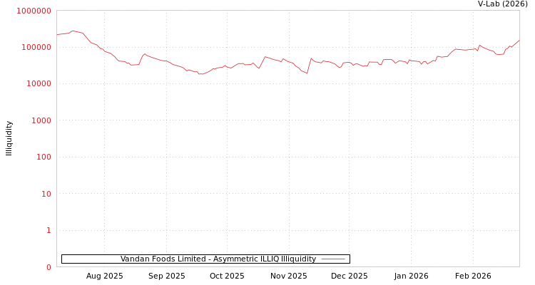 graph of Vandan Foods Limited ILLIQ-AMEM