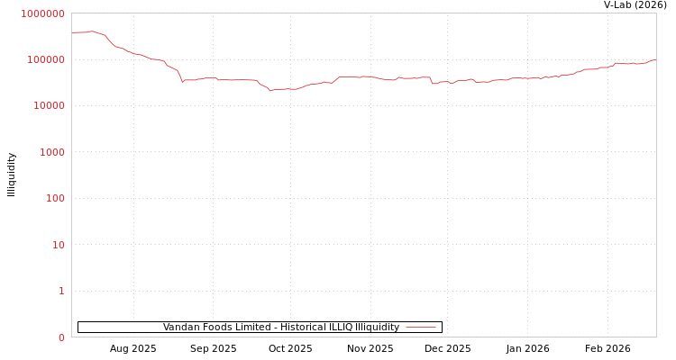 graph of Vandan Foods Limited ILLIQ-HIST