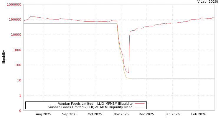 graph of Vandan Foods Limited ILLIQ-MFMEM