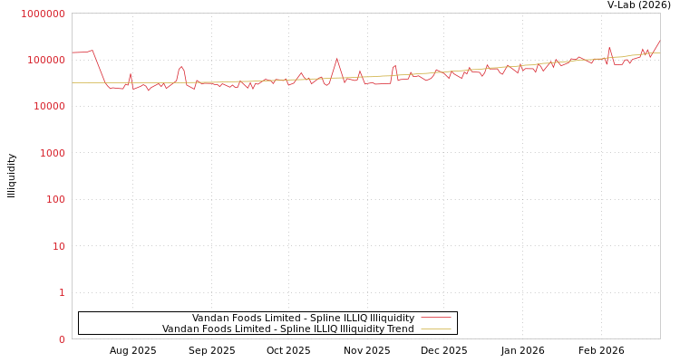 graph of Vandan Foods Limited ILLIQ-SMEM