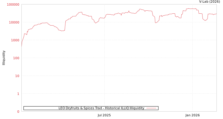 graph of LEO Dryfruits & Spices Trad ILLIQ-HIST