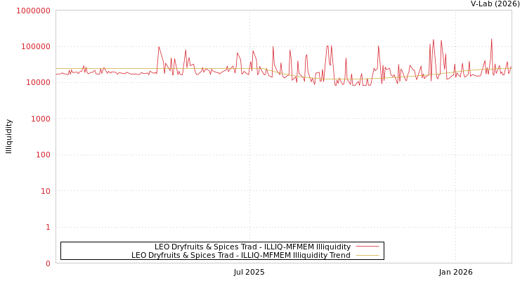 graph of LEO Dryfruits & Spices Trad ILLIQ-MFMEM