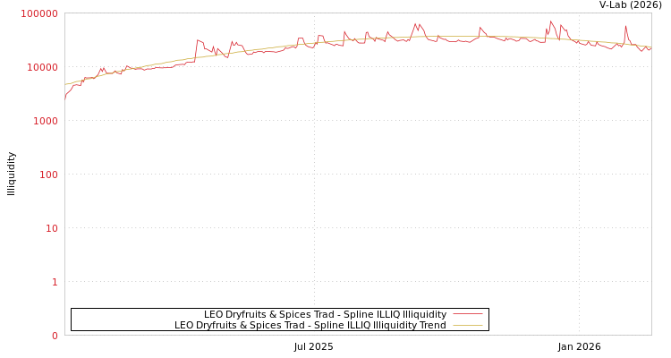 graph of LEO Dryfruits & Spices Trad ILLIQ-SMEM