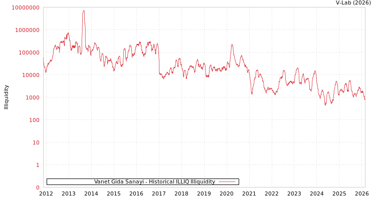 graph of Vanet Gida Sanayi ILLIQ-HIST