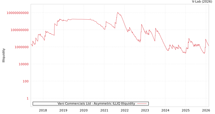 graph of Vani Commercials Ltd ILLIQ-AMEM