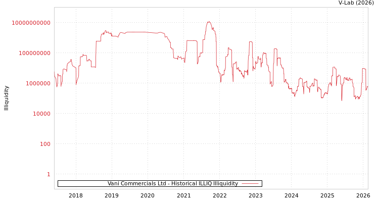 graph of Vani Commercials Ltd ILLIQ-HIST