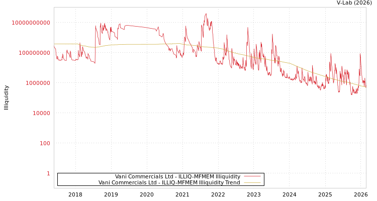 graph of Vani Commercials Ltd ILLIQ-MFMEM