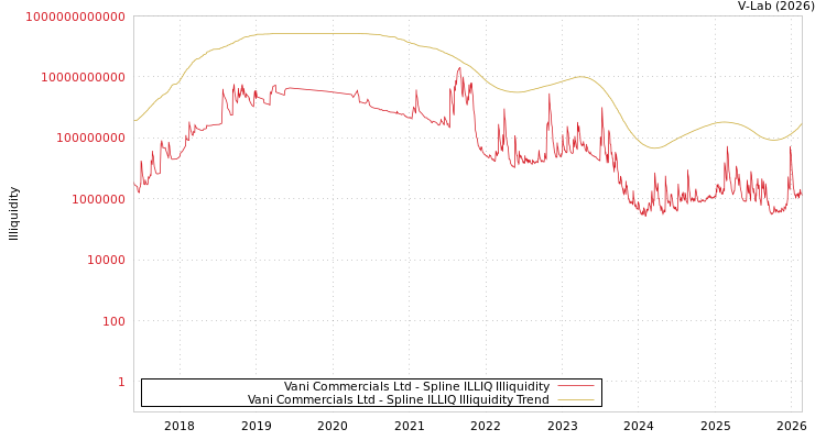 graph of Vani Commercials Ltd ILLIQ-SMEM