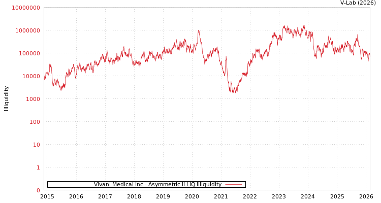 graph of Vivani Medical Inc ILLIQ-AMEM