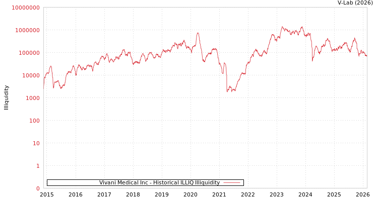 graph of Vivani Medical Inc ILLIQ-HIST