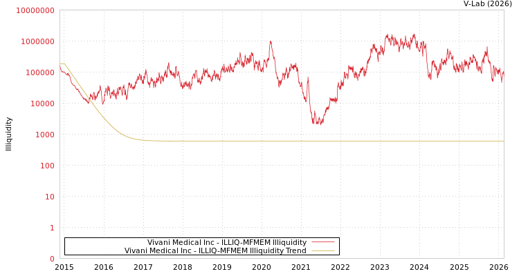 graph of Vivani Medical Inc ILLIQ-MFMEM