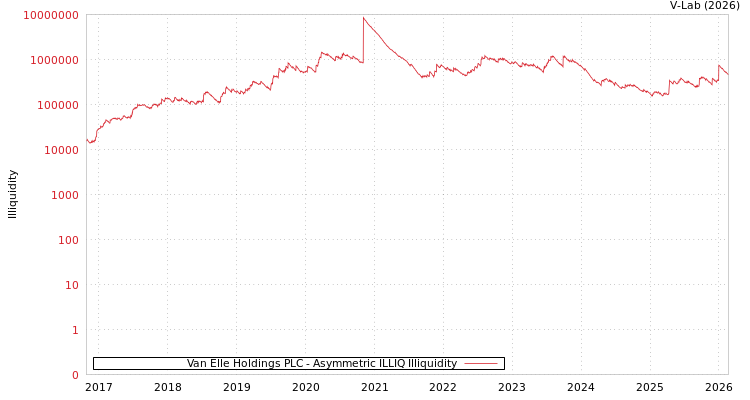 graph of Van Elle Holdings PLC ILLIQ-AMEM