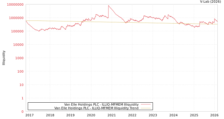 graph of Van Elle Holdings PLC ILLIQ-MFMEM