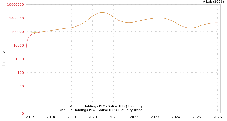 graph of Van Elle Holdings PLC ILLIQ-SMEM