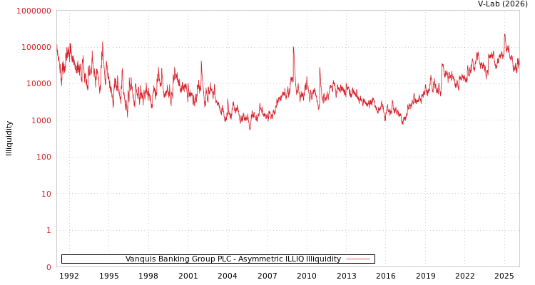 graph of Vanquis Banking Group PLC ILLIQ-AMEM