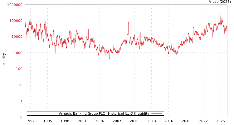 graph of Vanquis Banking Group PLC ILLIQ-HIST