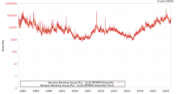 graph of Vanquis Banking Group PLC ILLIQ-MFMEM