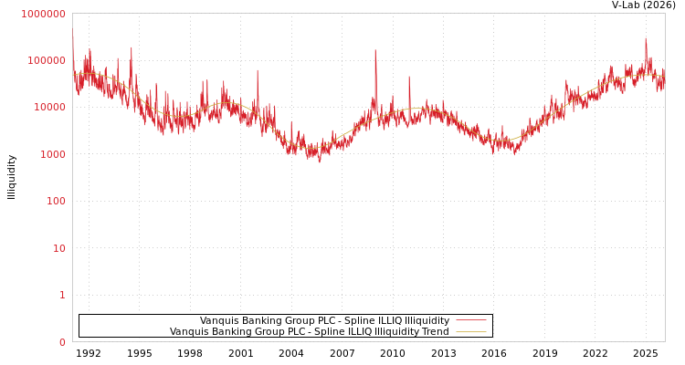 graph of Vanquis Banking Group PLC ILLIQ-SMEM