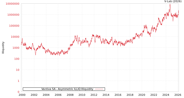 graph of Vantiva SA ILLIQ-AMEM