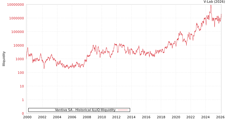 graph of Vantiva SA ILLIQ-HIST