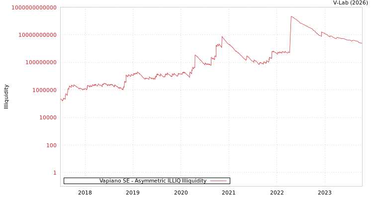 graph of Vapiano SE ILLIQ-AMEM